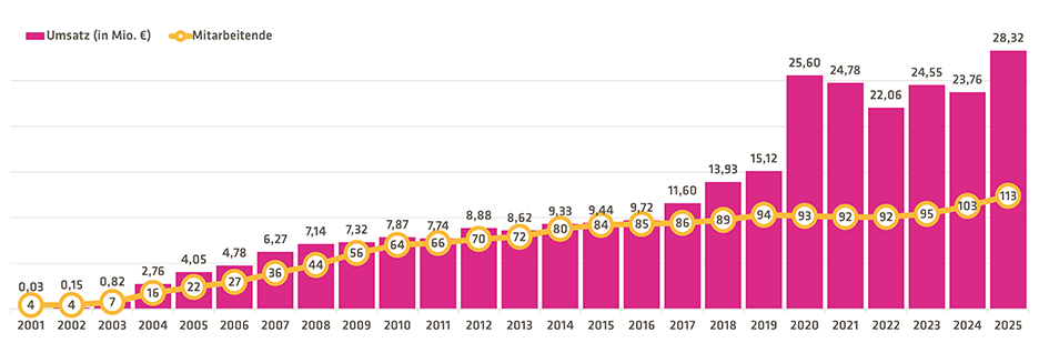 Umsatzzahlen 2025 CipSoft