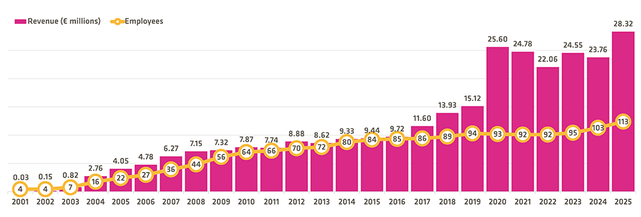 CipSoft Revenue 2025