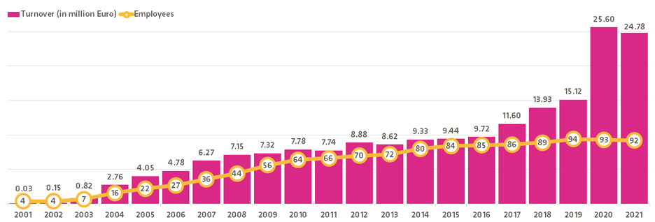 CipSoft Turnover 2021