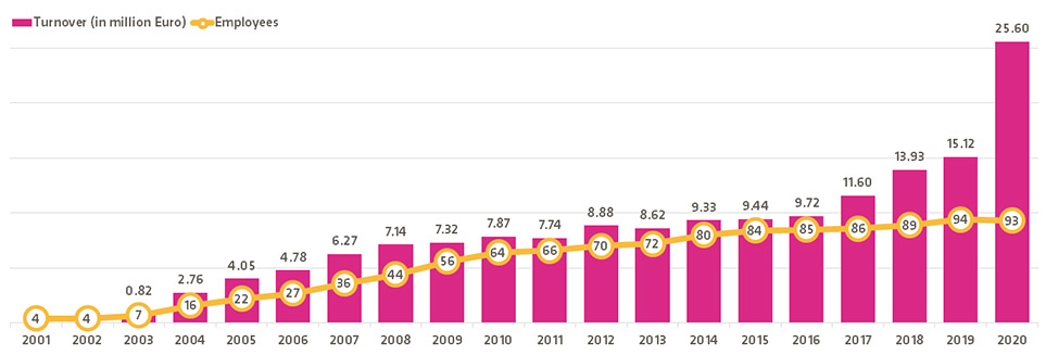 CipSoft Turnover 2020