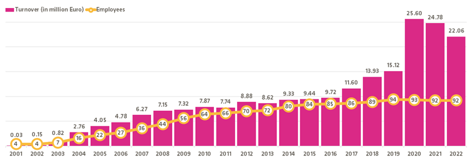 CipSoft Turnover 2022