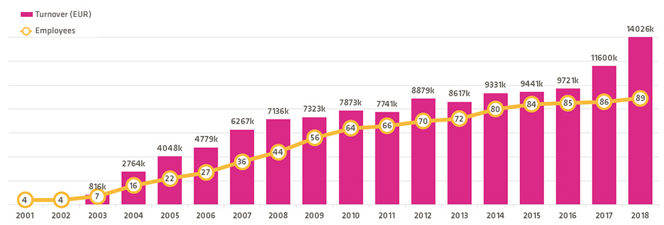 Graph Financial Year 2018